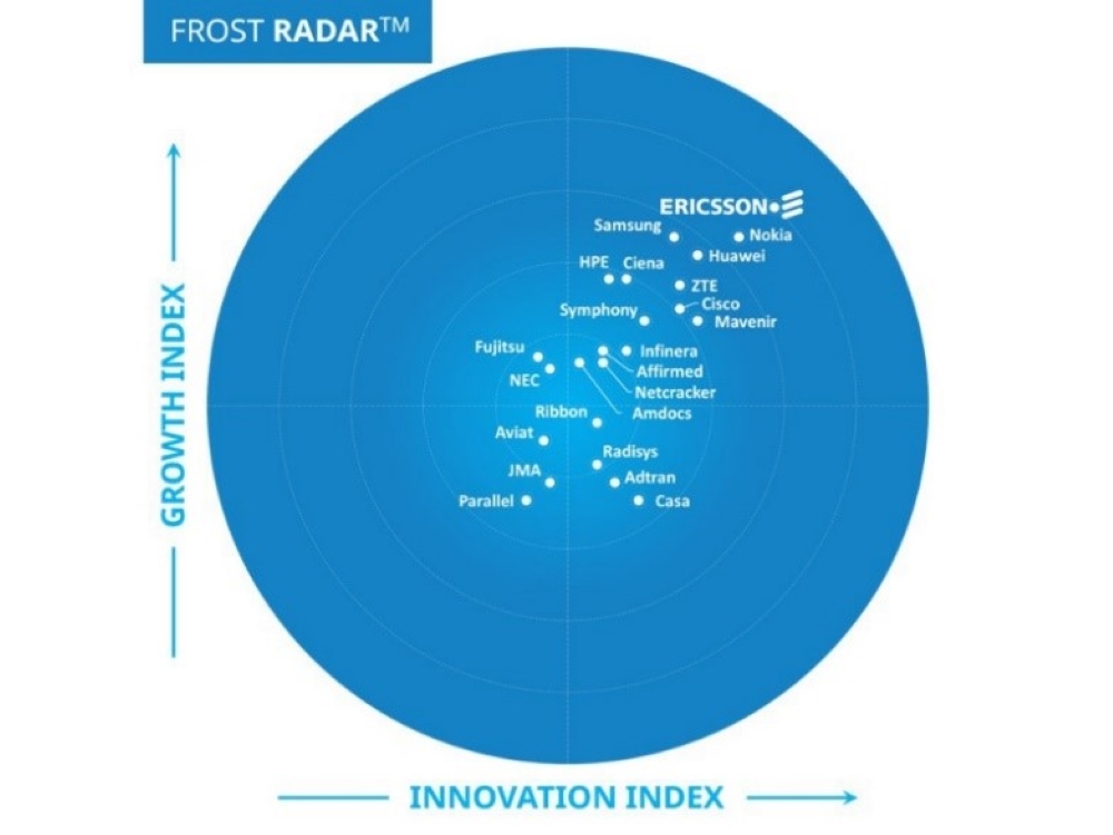 Ericsson tops Frost Radar™ 5G network infrastructure market ranking   for 4th year running